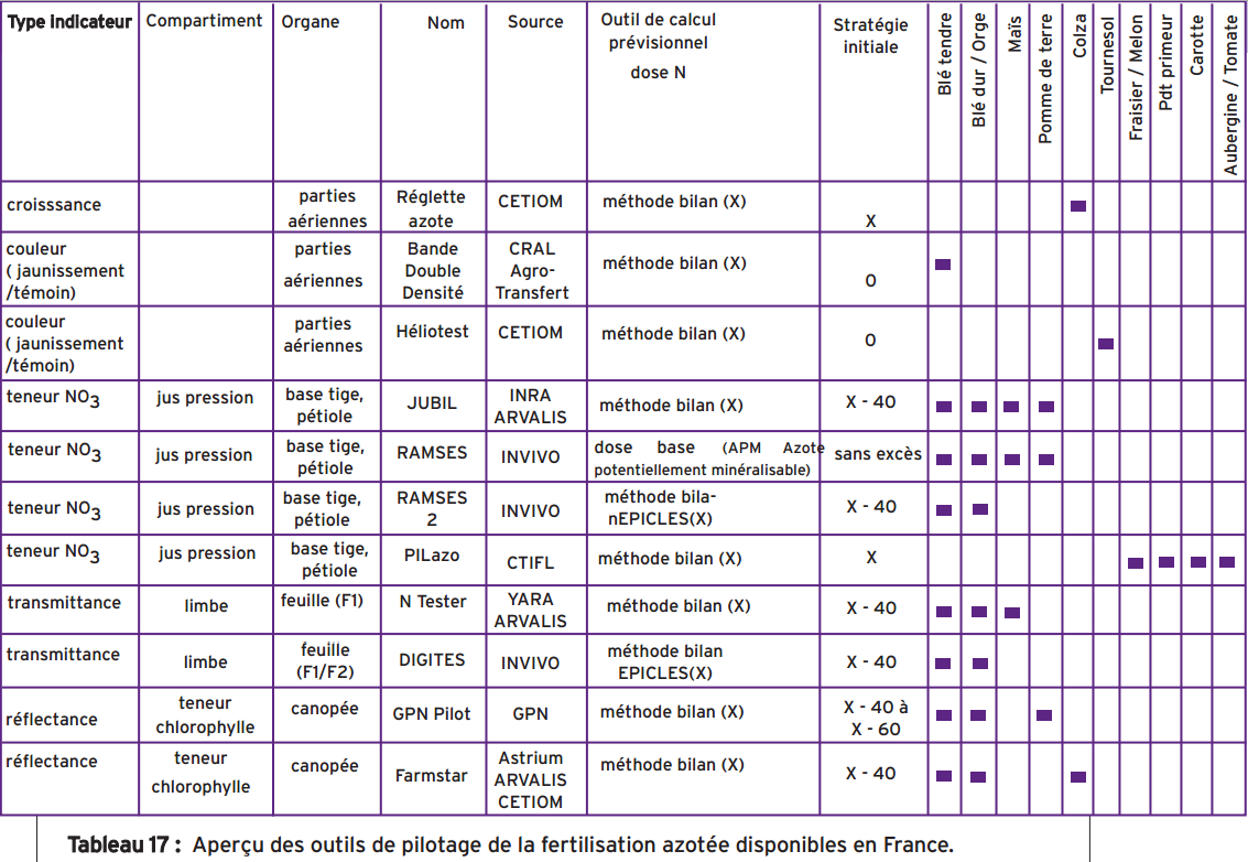 liste outils pilotage azote comifer