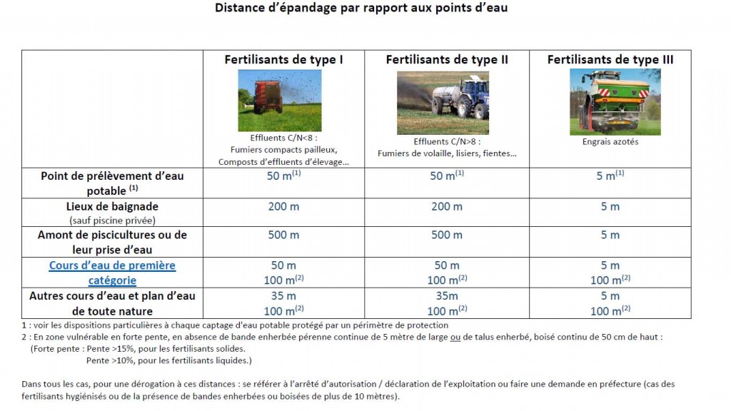 Distances épandage points d'eau